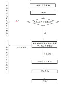 地区住房和城乡建设局建筑业劳务分包企业资质审批